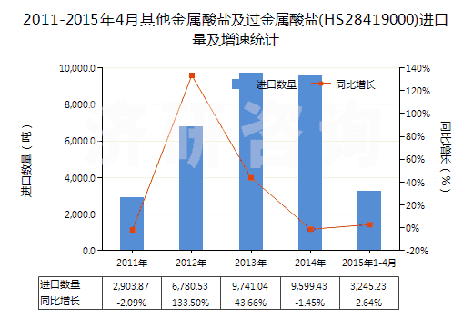 2011-2015年4月其他金屬酸鹽及過金屬酸鹽(HS28419000)進(jìn)口量及增速統(tǒng)計(jì)